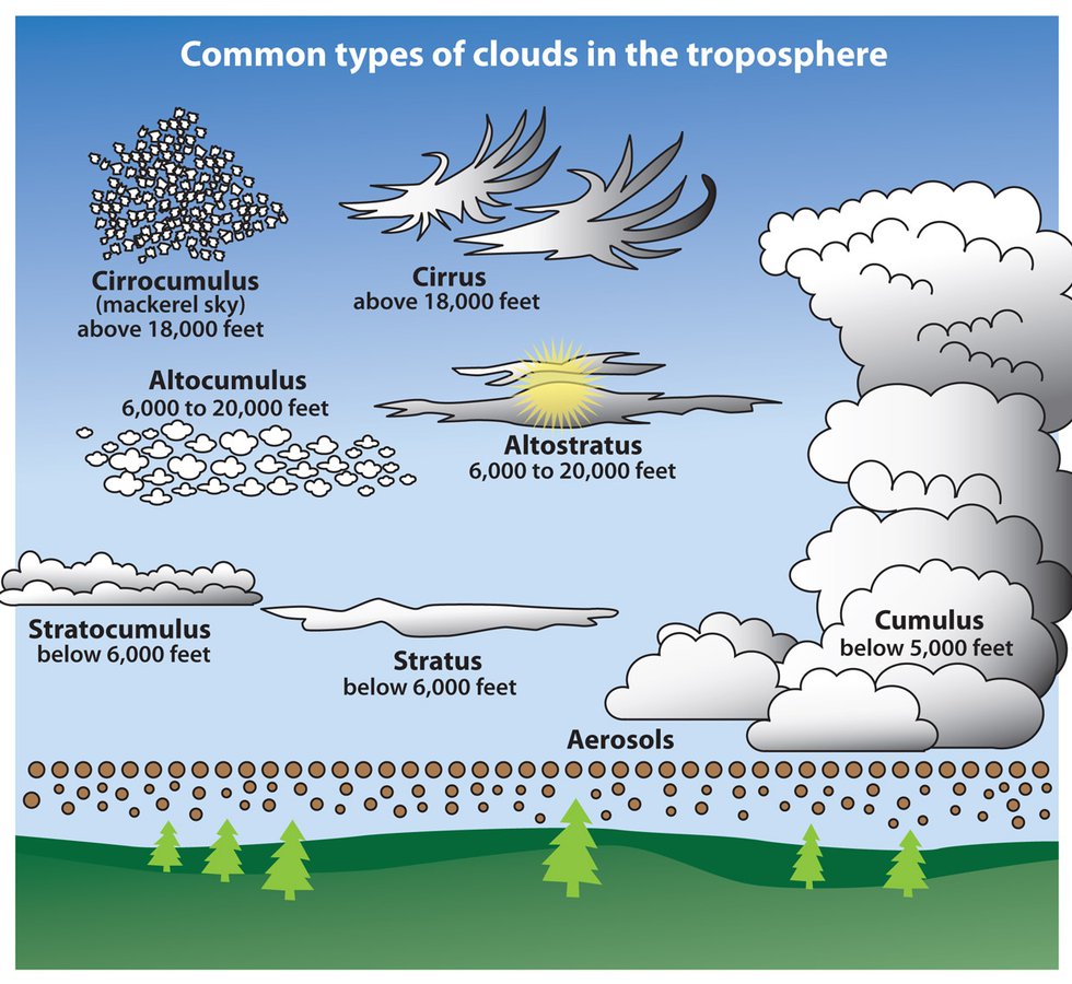 How to Identify Cloud Types - Lake Superior Magazine