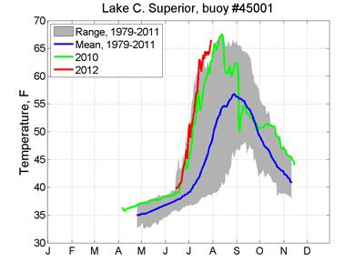 Lake Superior Buoy 45001