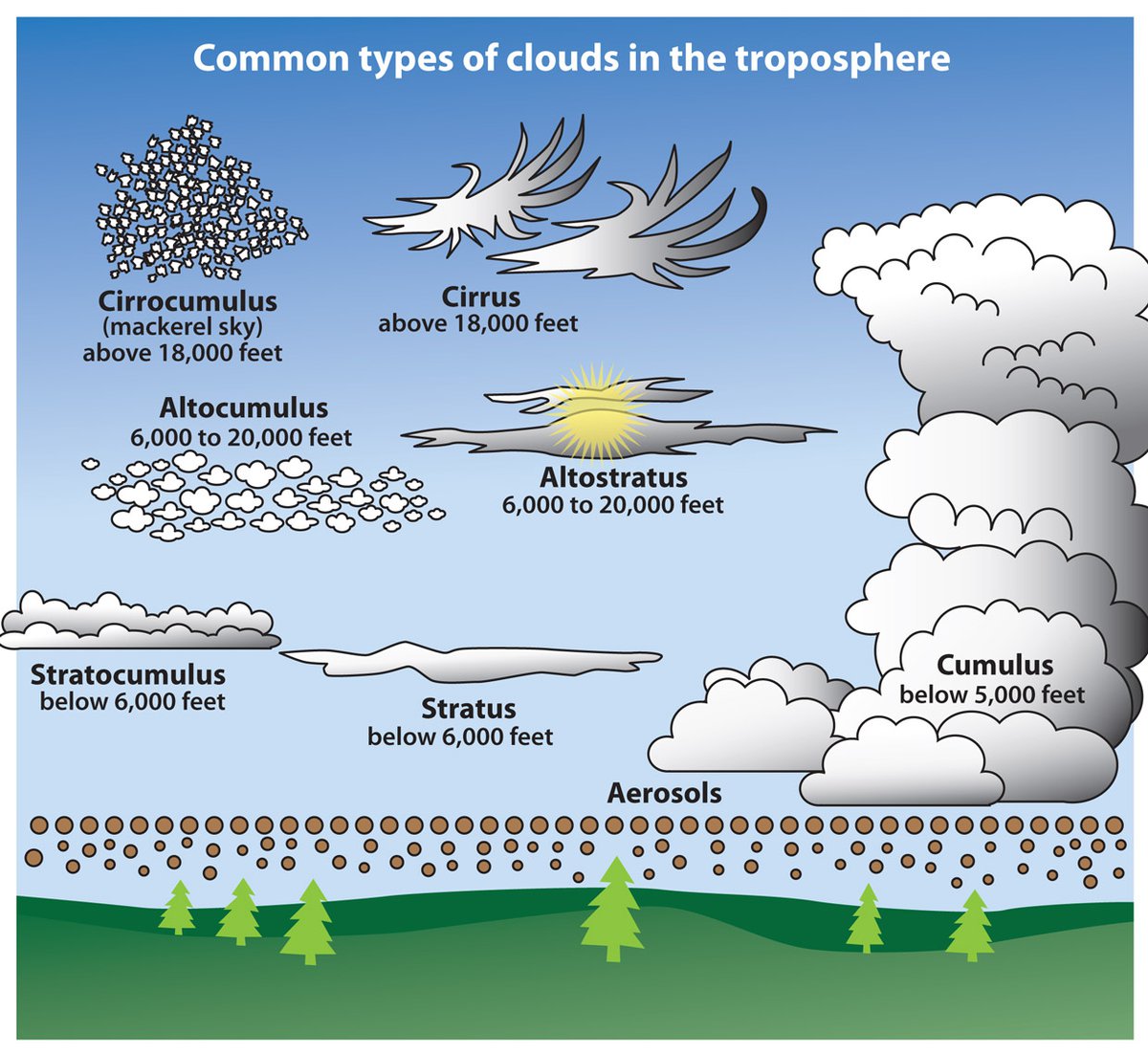 طغت لم يمس معتدل البنيه  How to Identify Cloud Types - Lake Superior Magazine