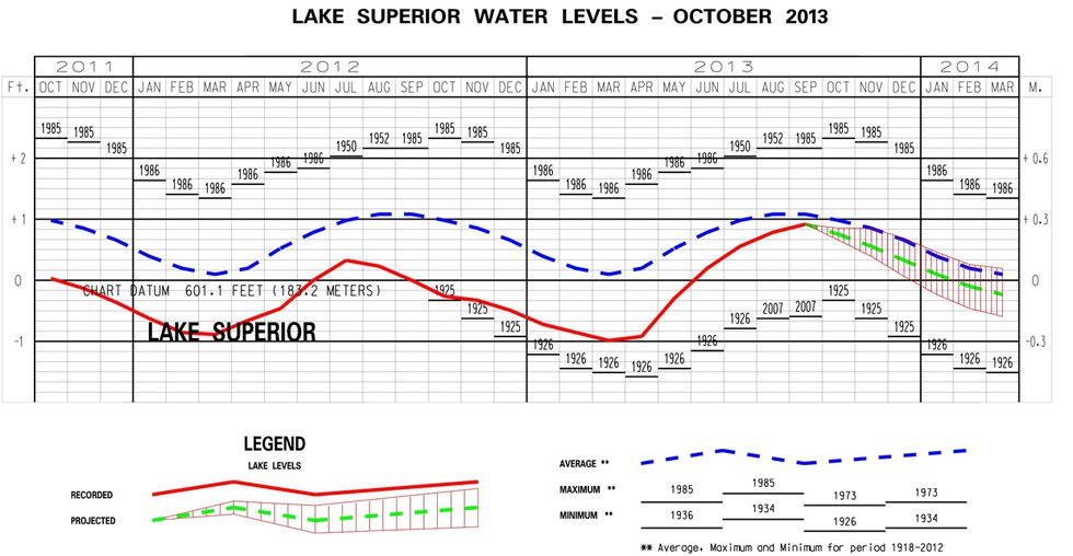 End-of-September Lake Levels