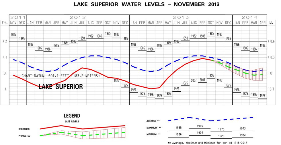 End-of-October 2013 Lake Levels