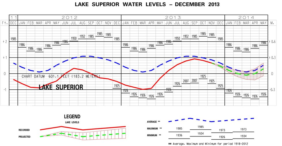 End-of-November 2013 Lake Levels
