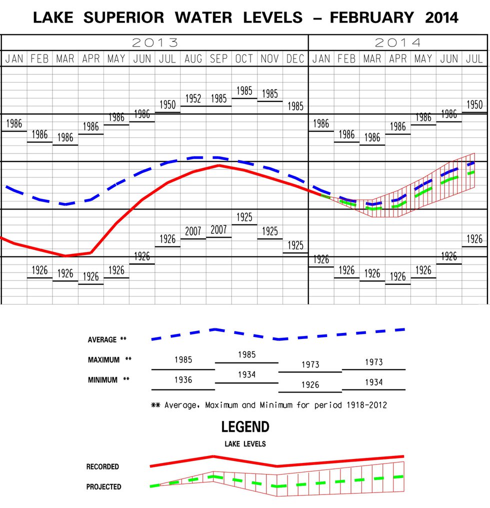 Lake Levels: February 2014