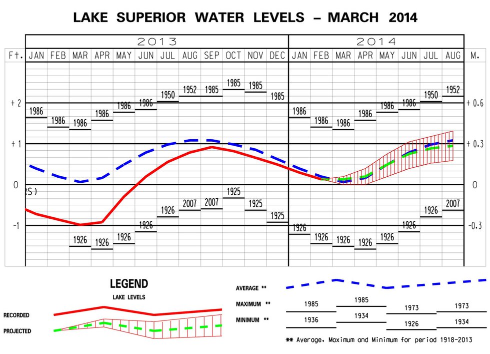 Lake Level Report: March 2014