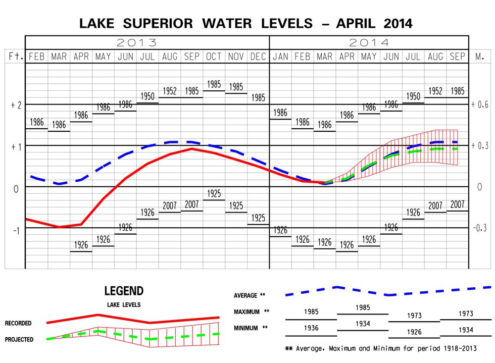 Lake Level Report: April 7, 2014