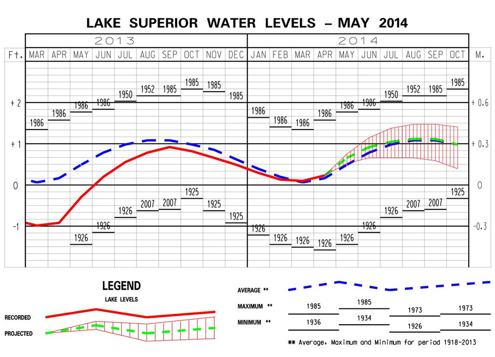 Lake Level Bulletin: May 2014