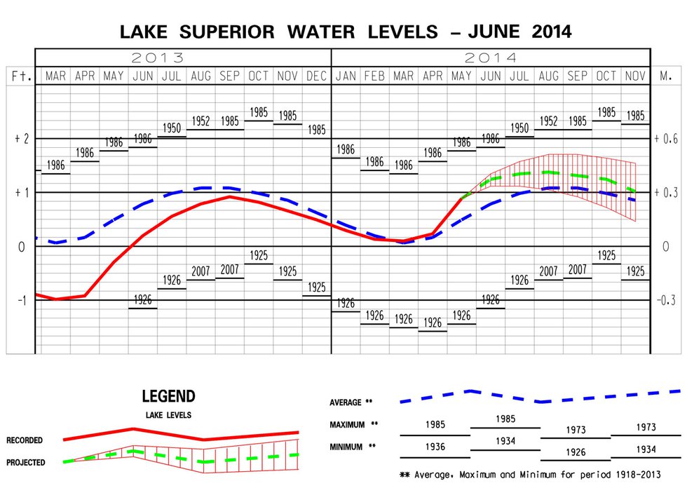 Lake Level Report: Beginning of June 2014