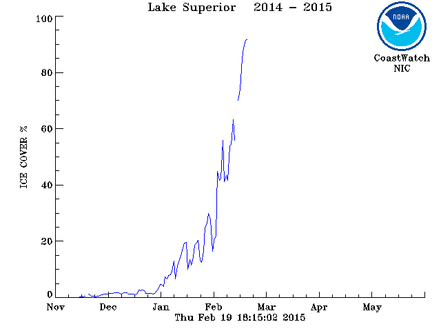 Lake Superior ice cover graph: Feb. 19, 2015